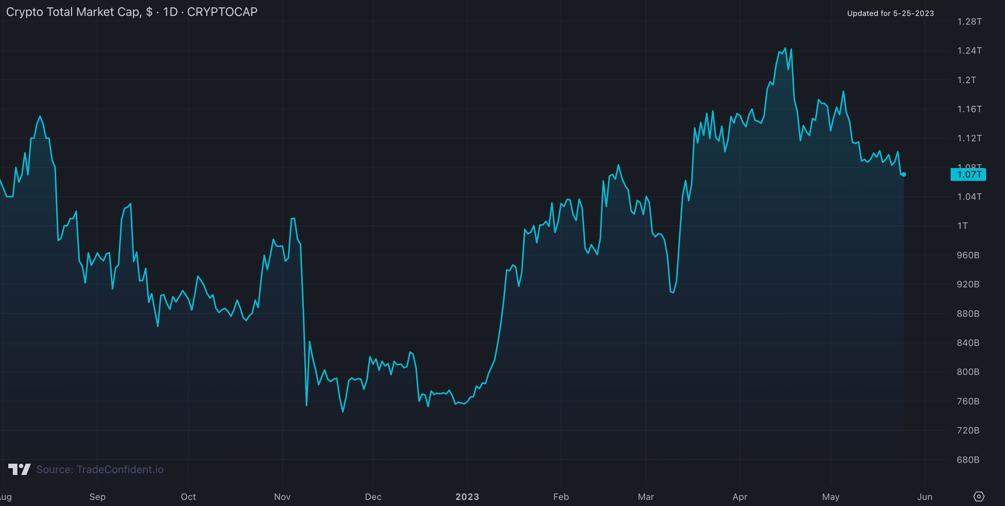 Crypto Macro Metrics