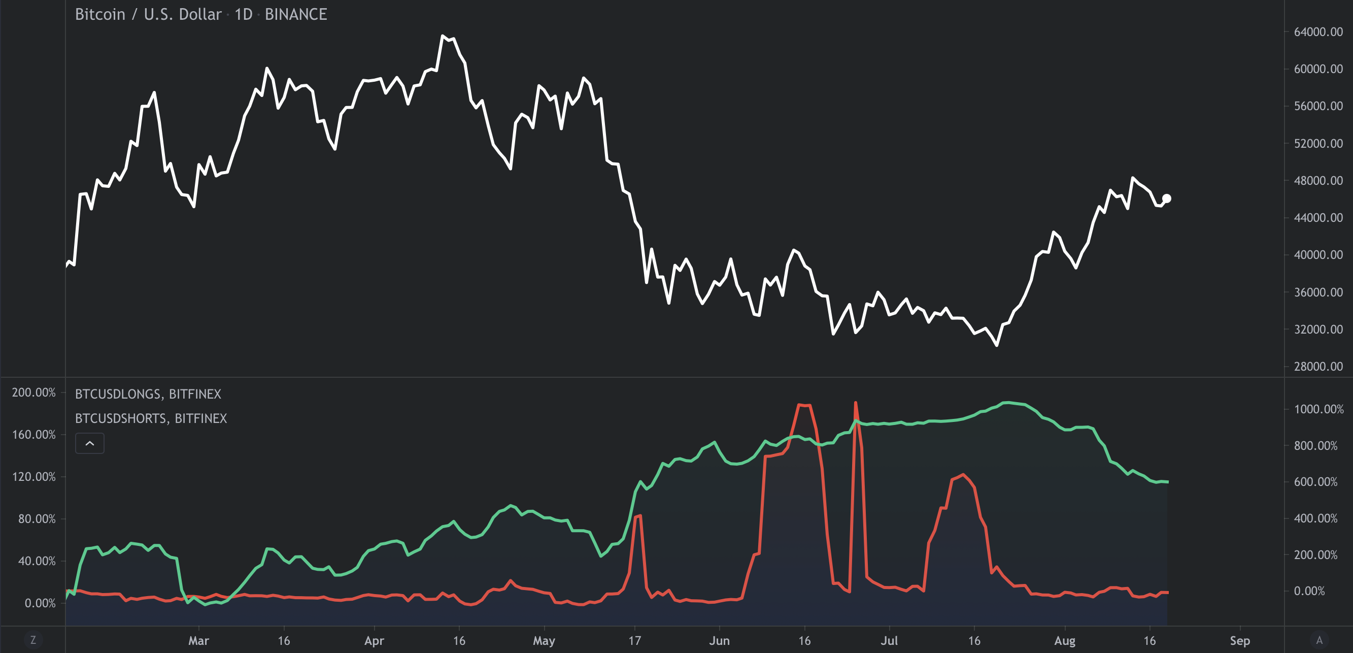 Bitcoin Whale Metrics